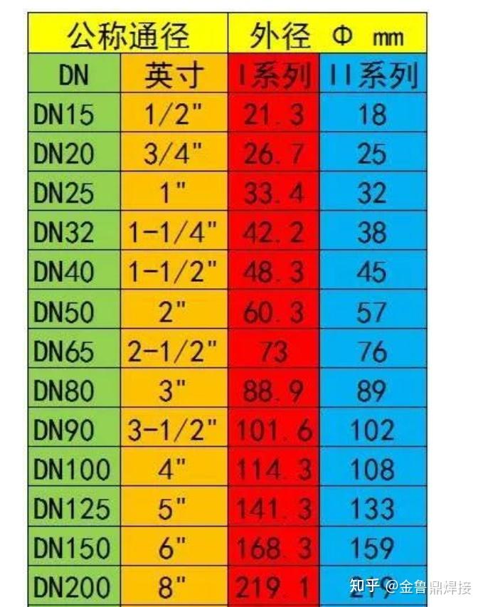 管径规格单位介绍与换算 - 知乎