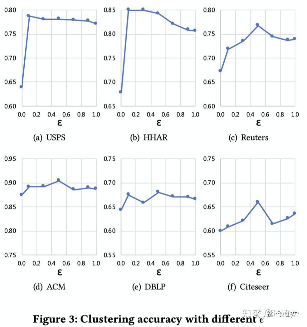 Www2020 structural deep clustering network 