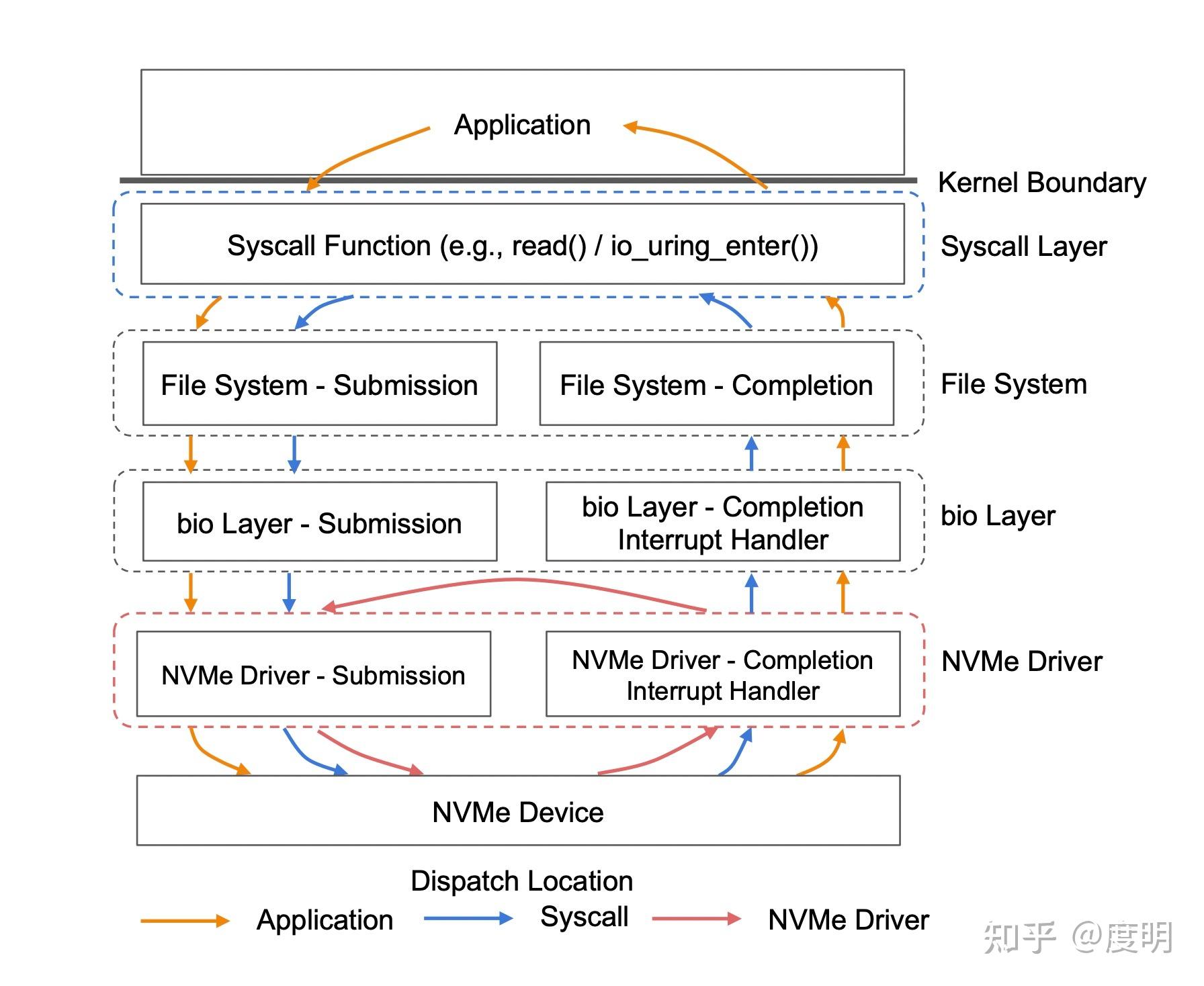 Osdi xrp in kernel storage functions with ebpf 