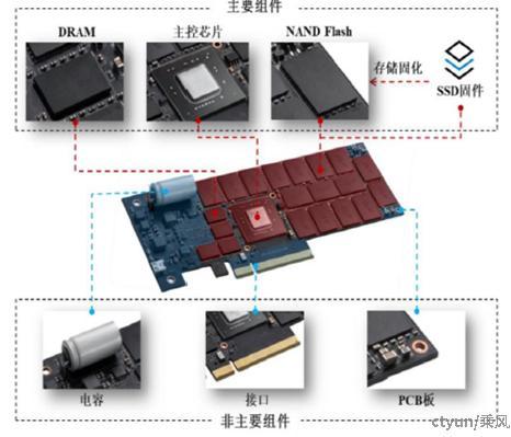 SSD固态硬盘主控技术简介 - 知乎