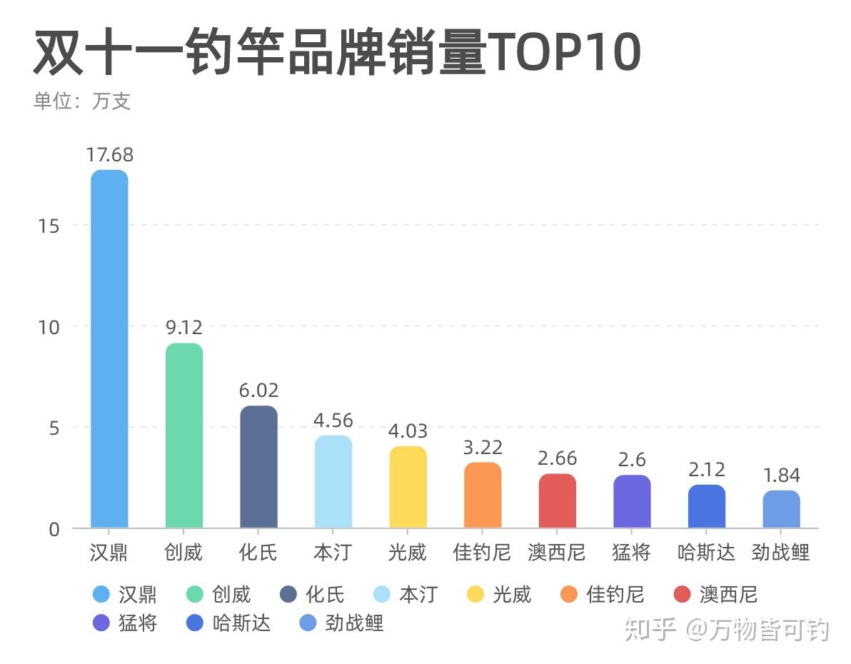 釣竿銷量前十品牌