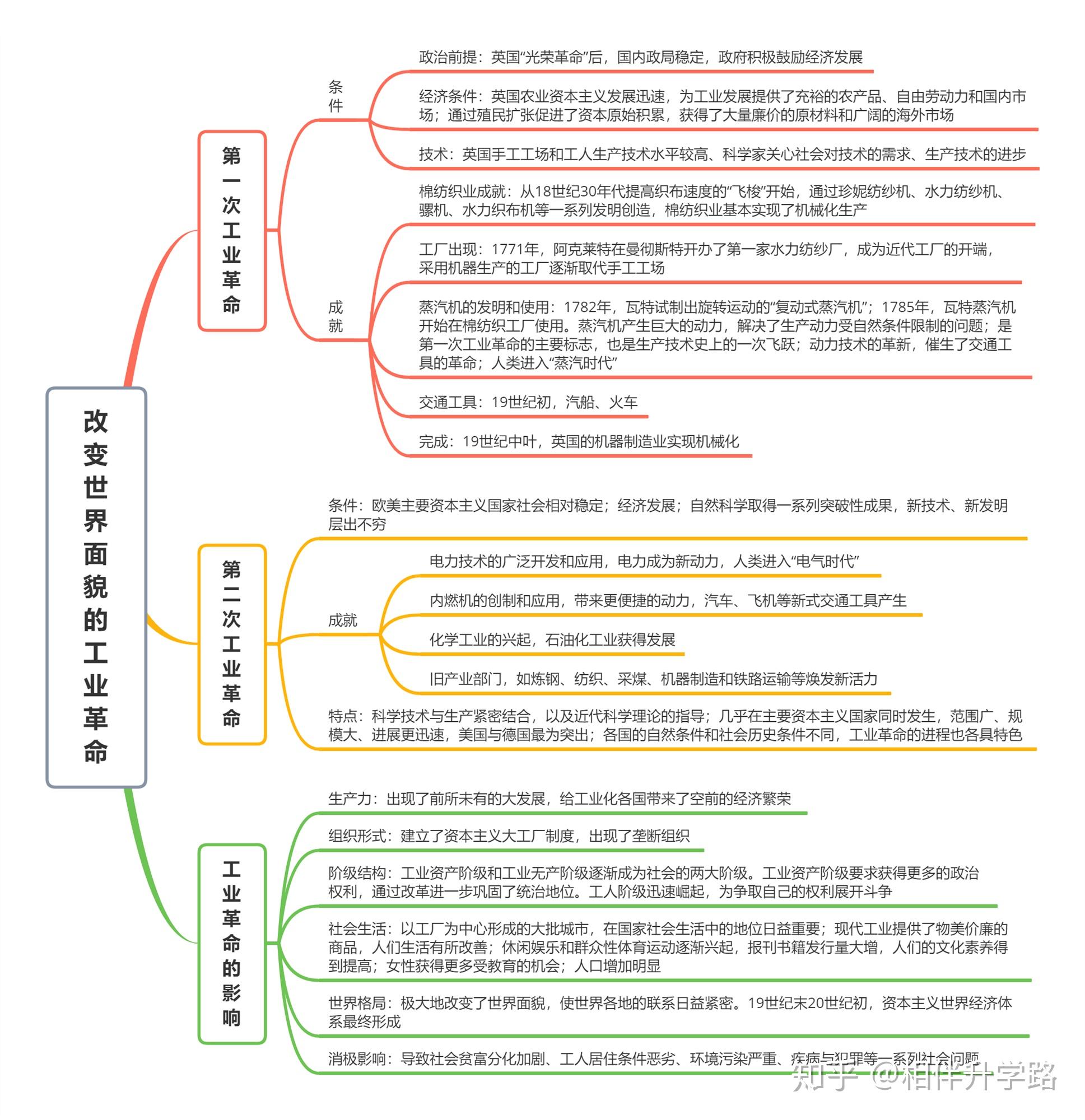 《中外历史纲要》上下册全套思维导图24张【建议收藏】