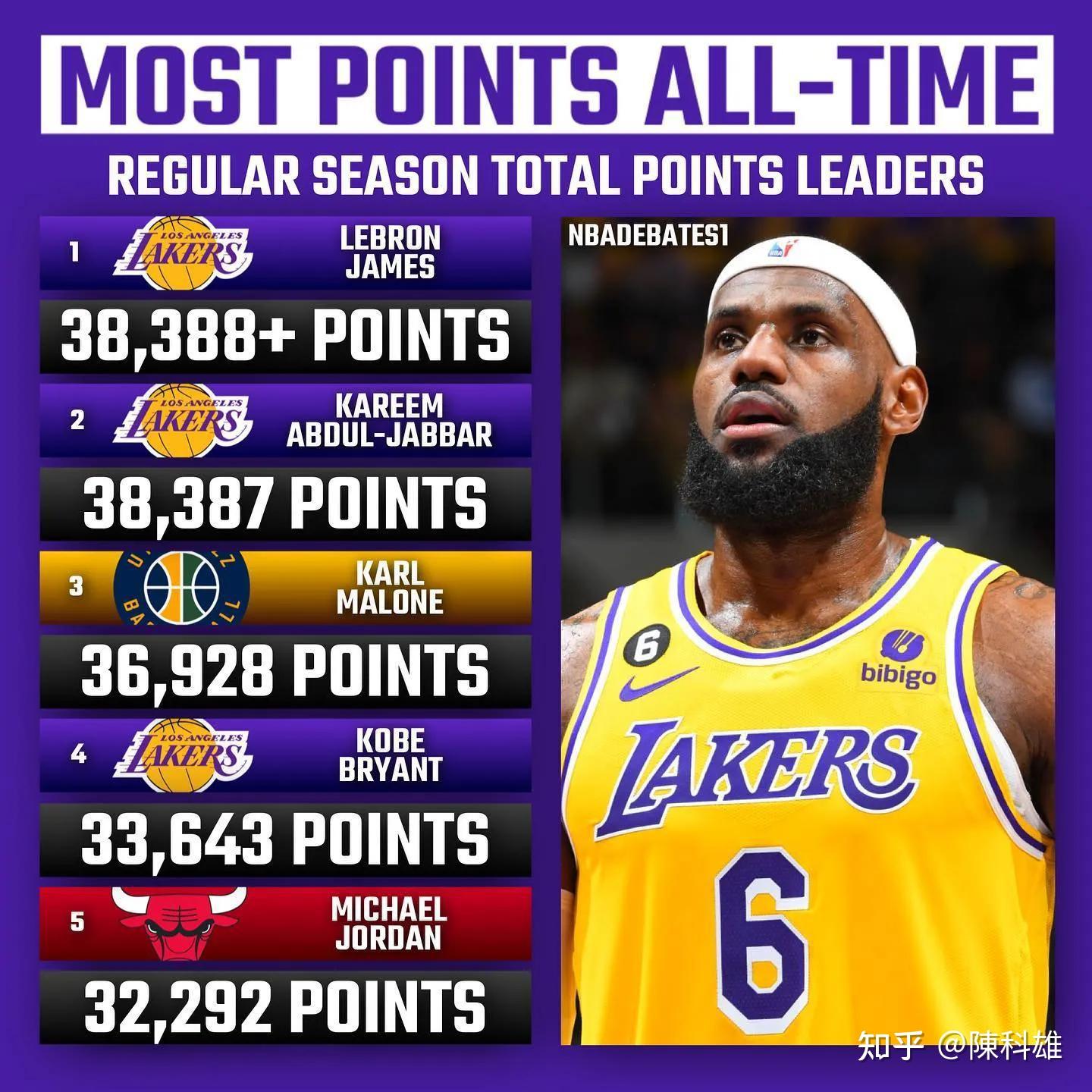 詹姆斯超越贾巴尔成新历史得分王美媒重排历史得分榜前50名