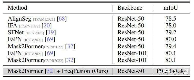 文献阅读：Frequency-aware Feature Fusion for Dense Image Prediction - 知乎