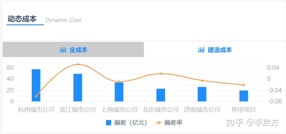 销量看增长，单价看价值，成本看管控