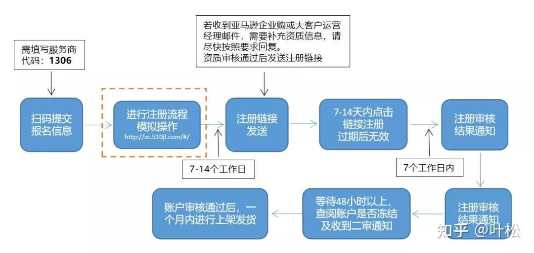 注册流程图2.
