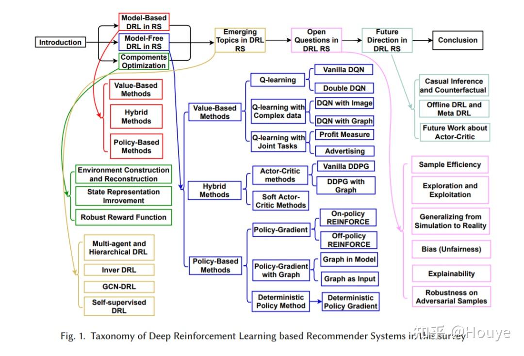 强化学习如何用于推荐？首篇综述，32页，135篇论文~ - 知乎