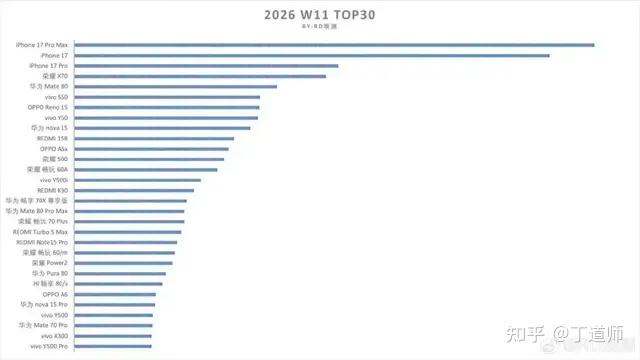 预测:2026年下半年手机涨价仍将持续,千元机市场空间被无限压缩
