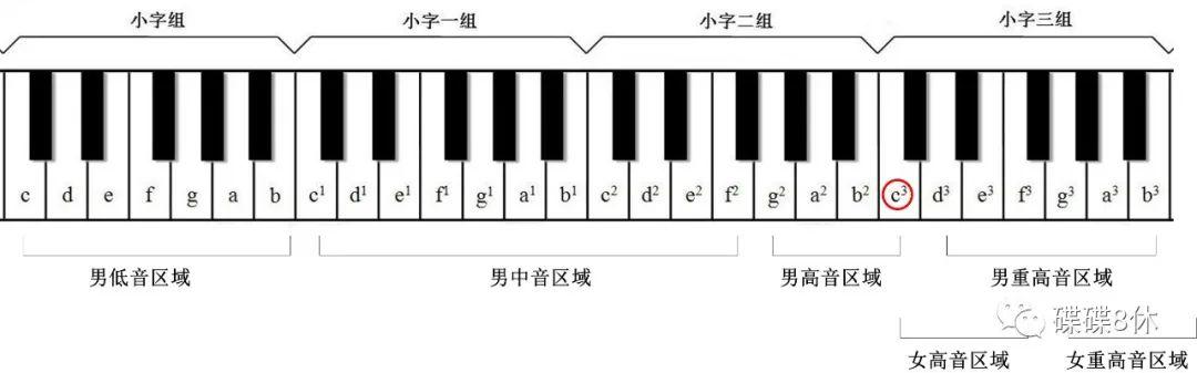 有關鋼琴黑鍵與白鍵的故事