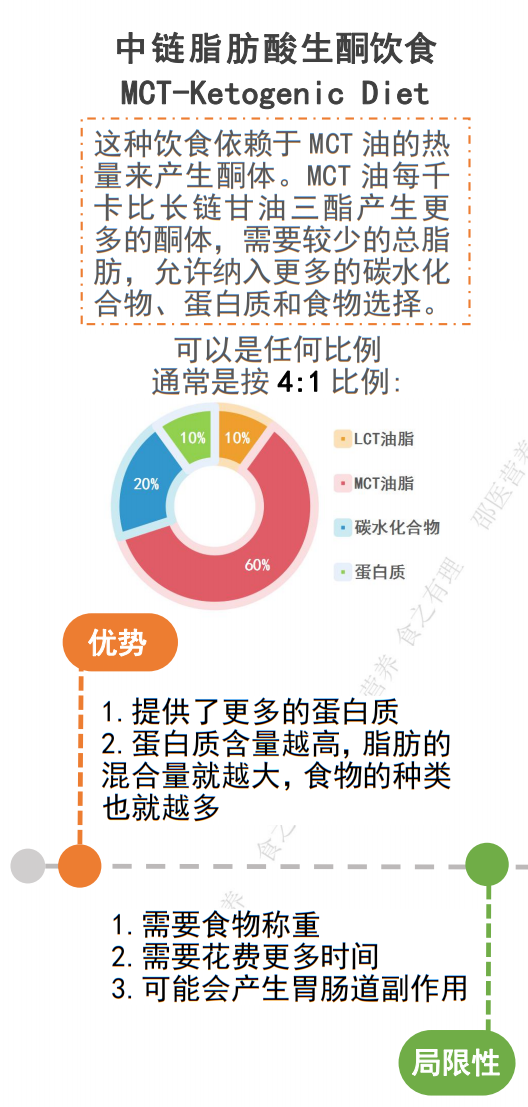 keto diet  生酮饮食