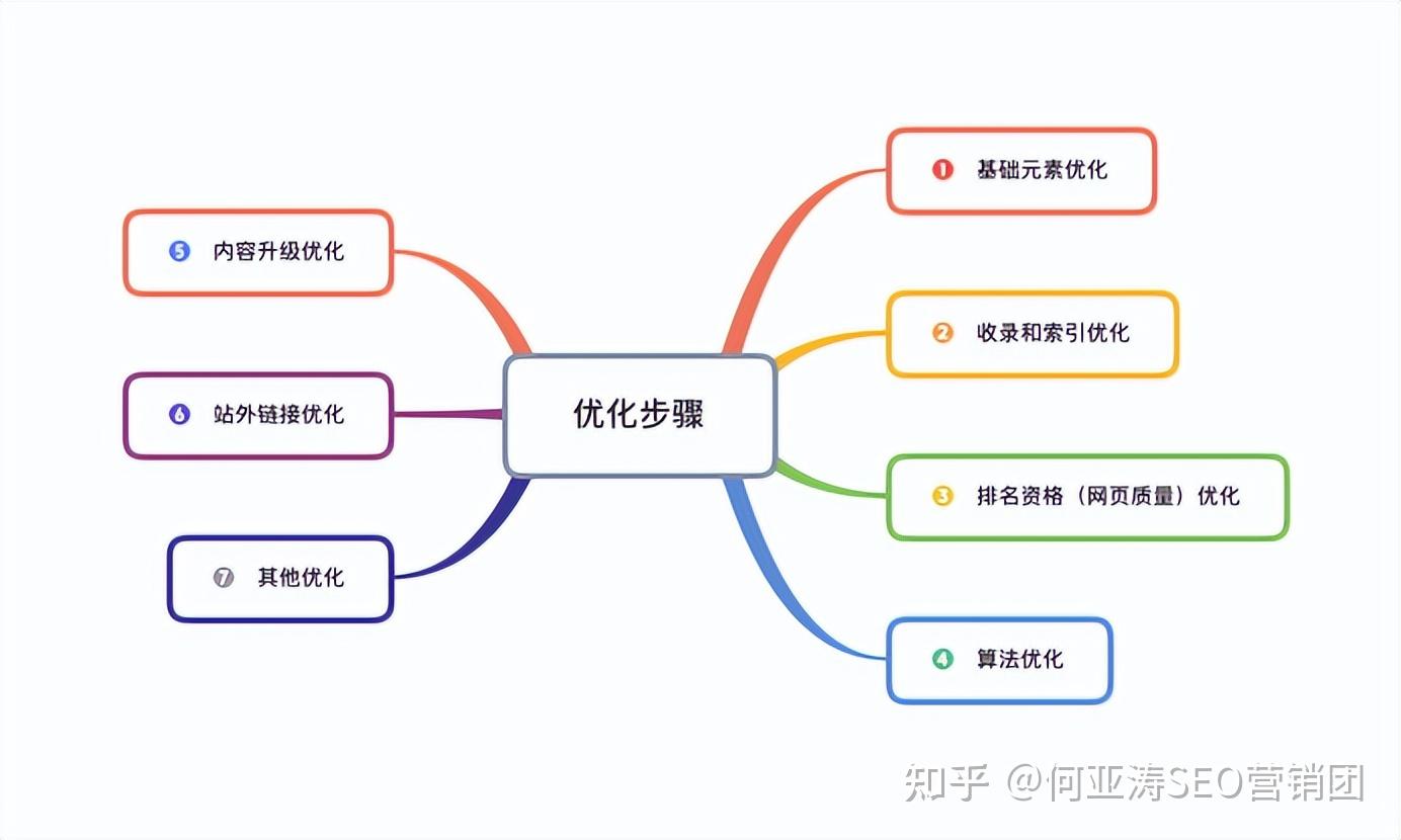seo的优化思路_seo的优化策略有哪些