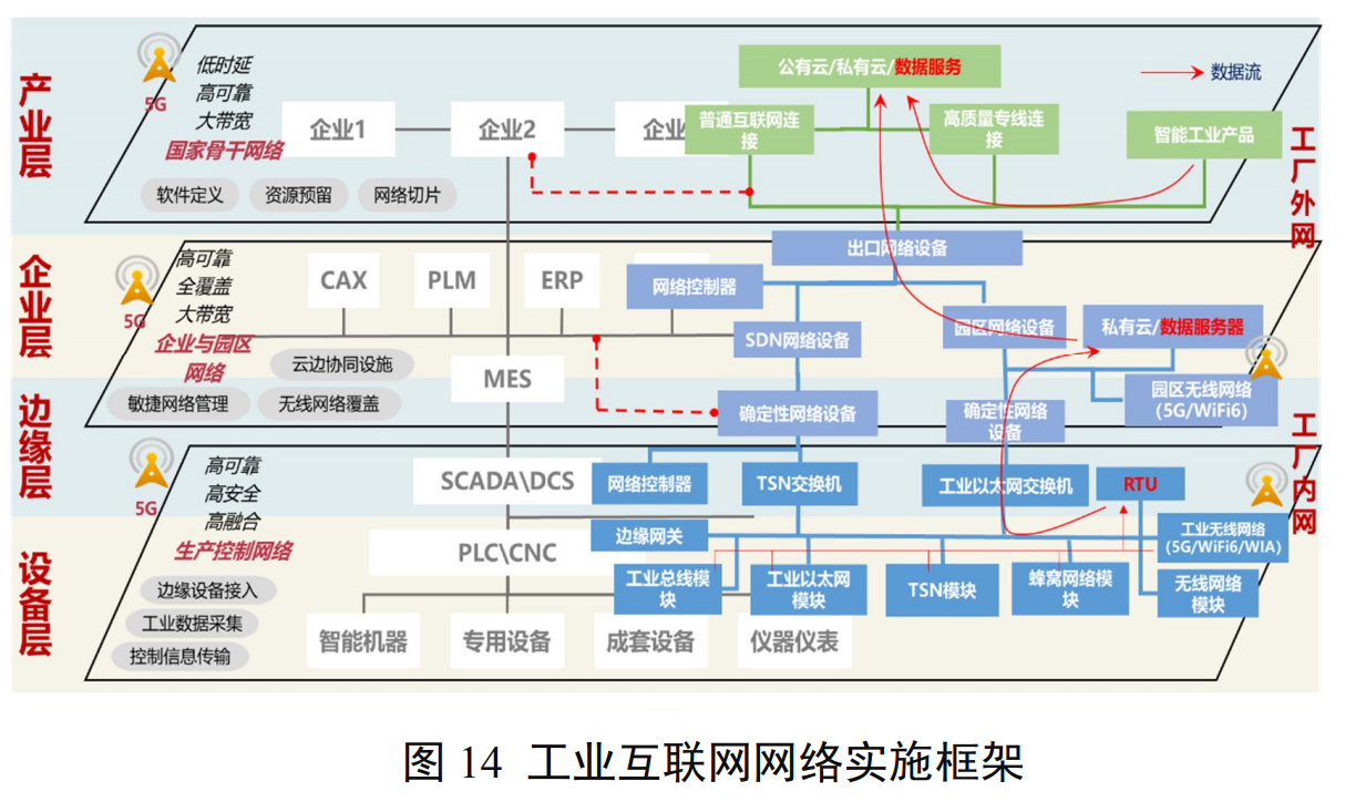05工业互联网实施框架