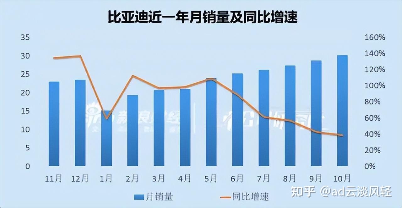 股价跌回2年前！狂飙突进的比亚迪，为何突然被资本抛弃了？ - 知乎