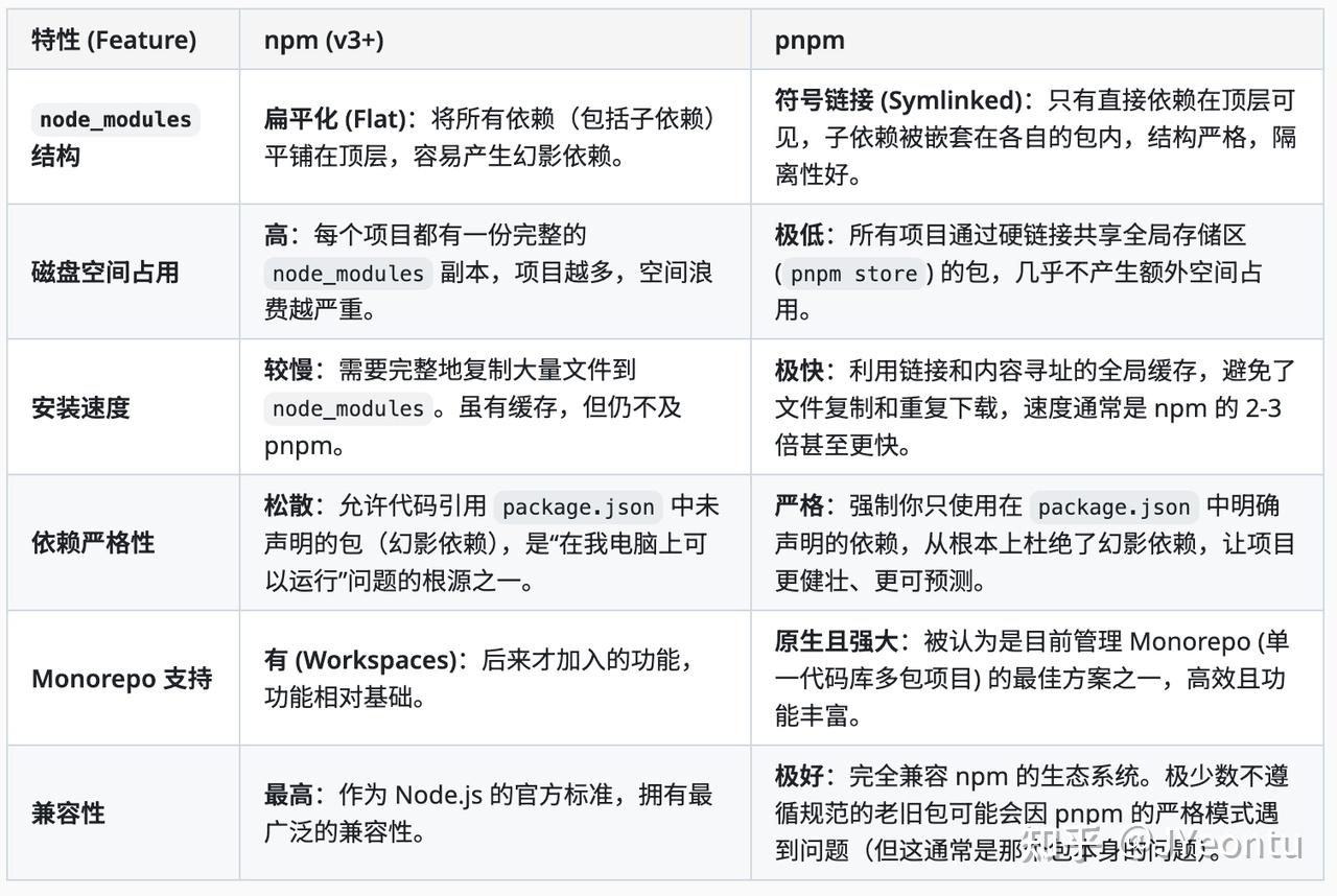 受不了 npm 的 node_modules 了？手把手教你把项目切换到 pnpm - 知乎