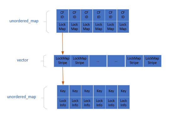 【数据库内核】RocksDB:事务锁设计与实现 【数据库内核】RocksDB:事务锁设计与实现