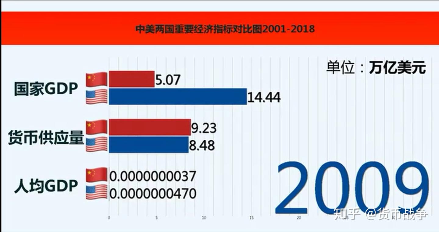 中美GDP对比2001-2018 - 知乎