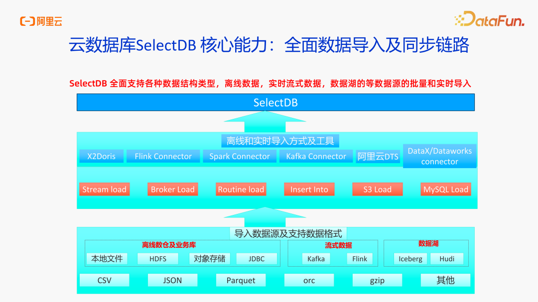 新一代实时数仓：阿里云数据库 SelectDB 版--100% 兼容 Apache Doris 的全托管云原生实时数仓 - 知乎