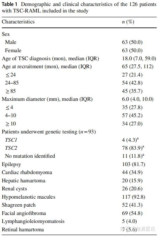 良性腫瘤也需重視尤其兒童西羅莫司可使40的結節性