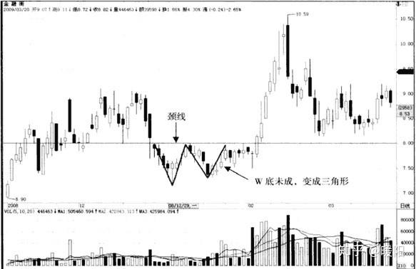 如果w底形态出现在高位,就不能按照反转形态进行操作.
