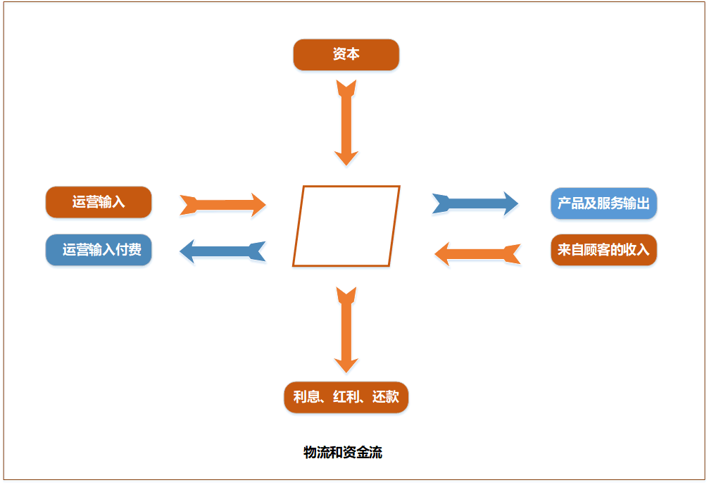 输入——输出循环