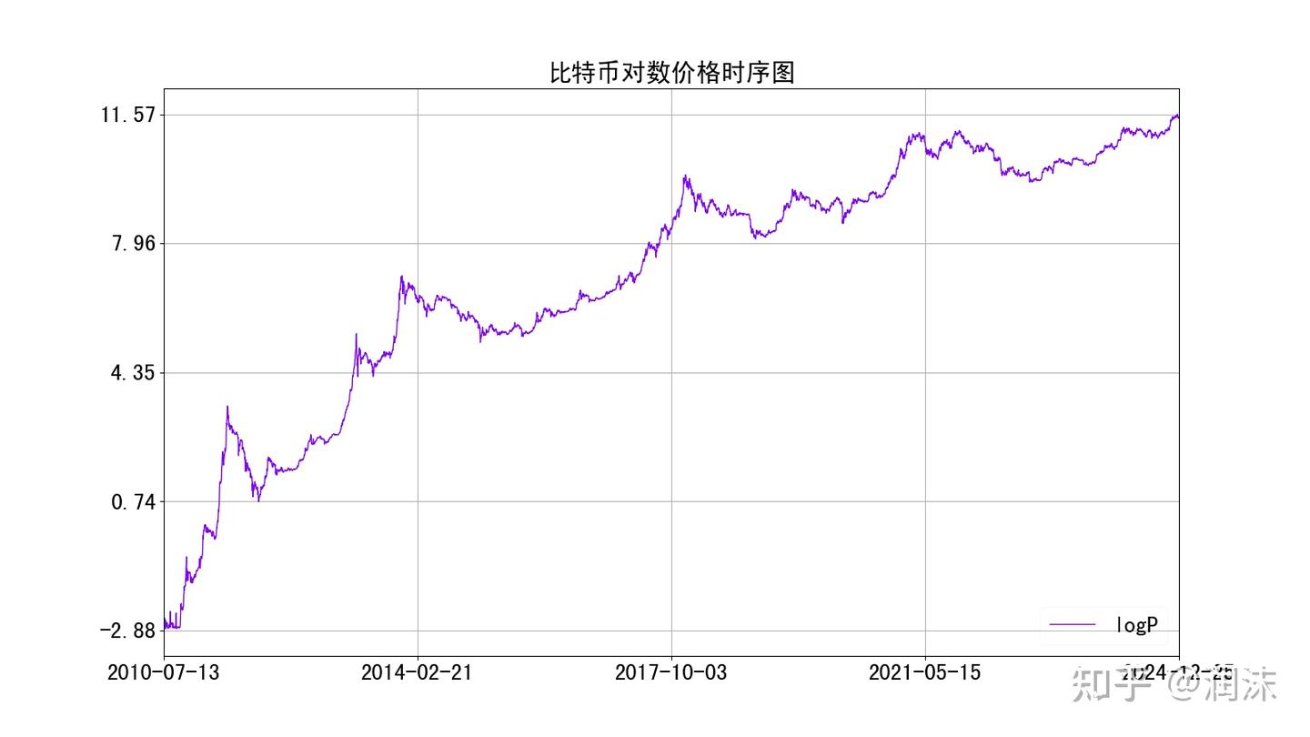 比特币价格与挖矿难度、时间、减半的关系- 知乎