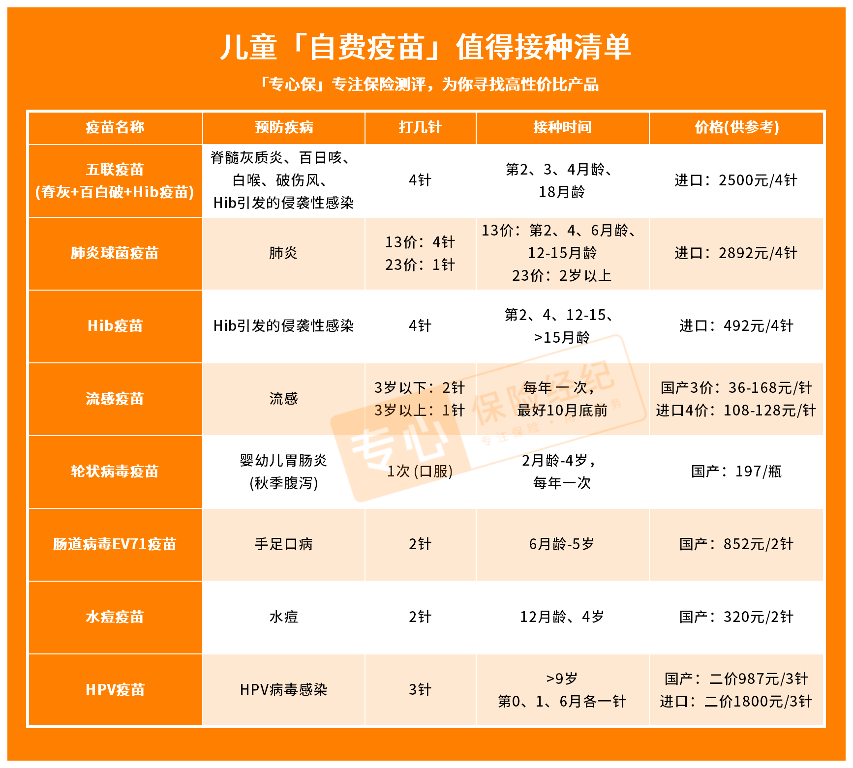 2023年宝宝疫苗攻略!这8种疫苗,再忙也要早点给娃安排上!