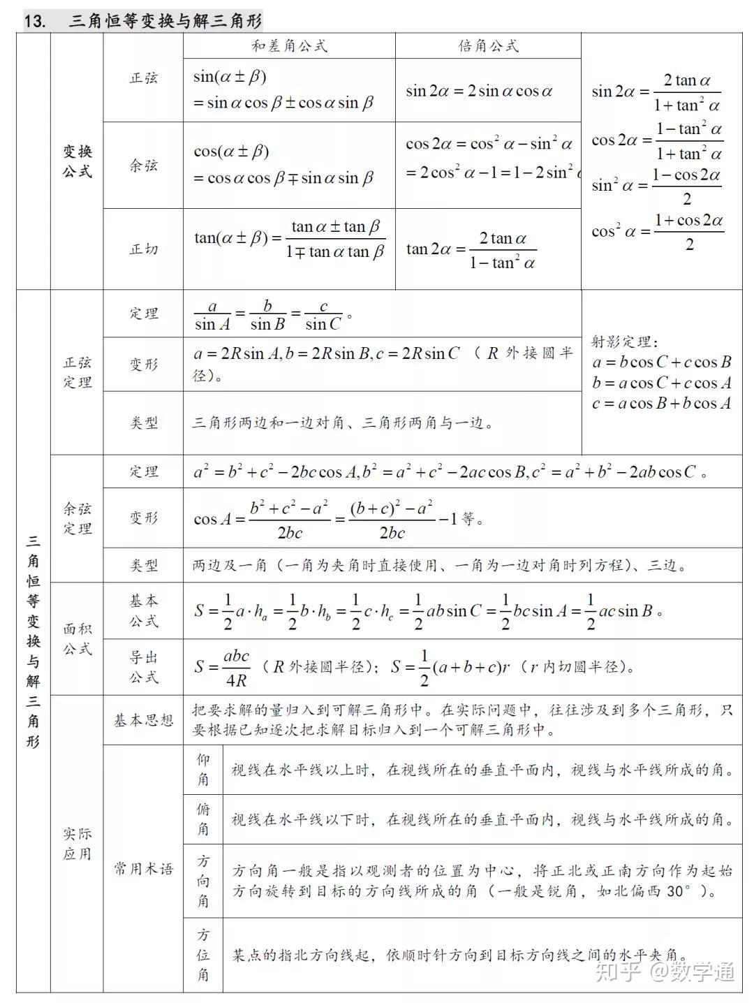 高中数学:22张表汇总全部知识重难点 - 知乎