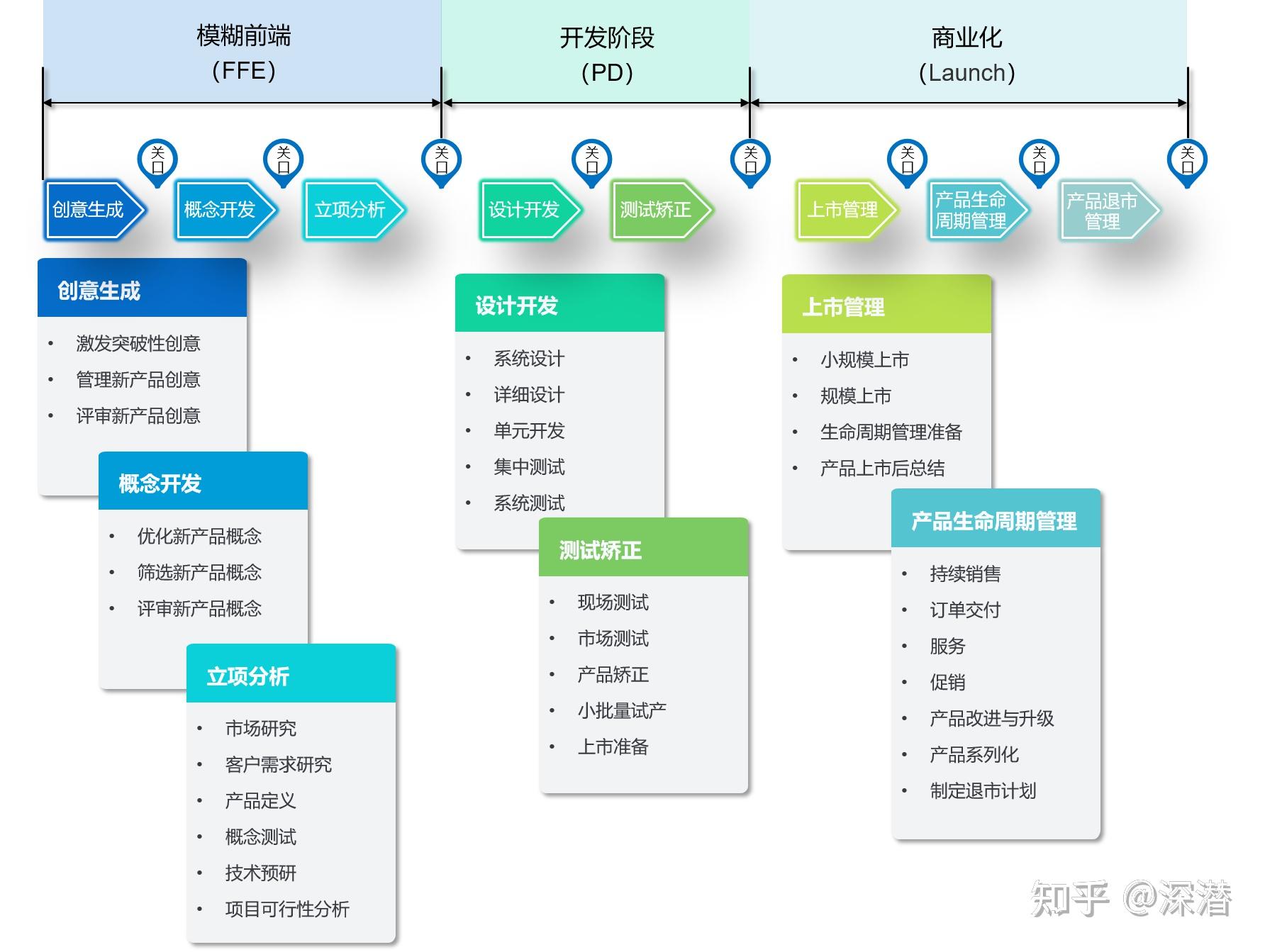 npdp学习心得系列二十五 新产品开发流程概述