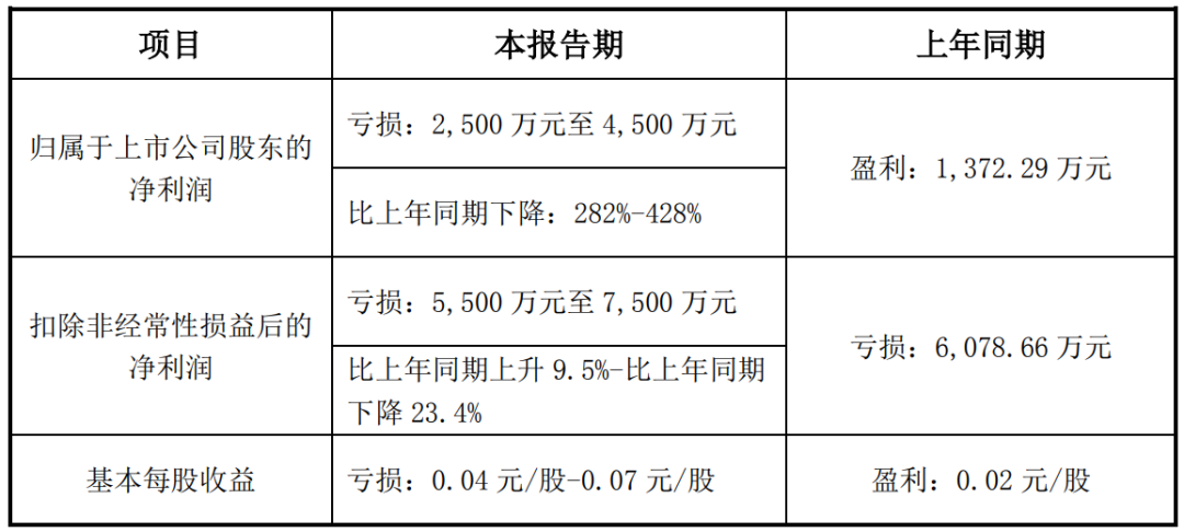 關於業績下滑的原因,瑞豐光電錶示來自年度確認