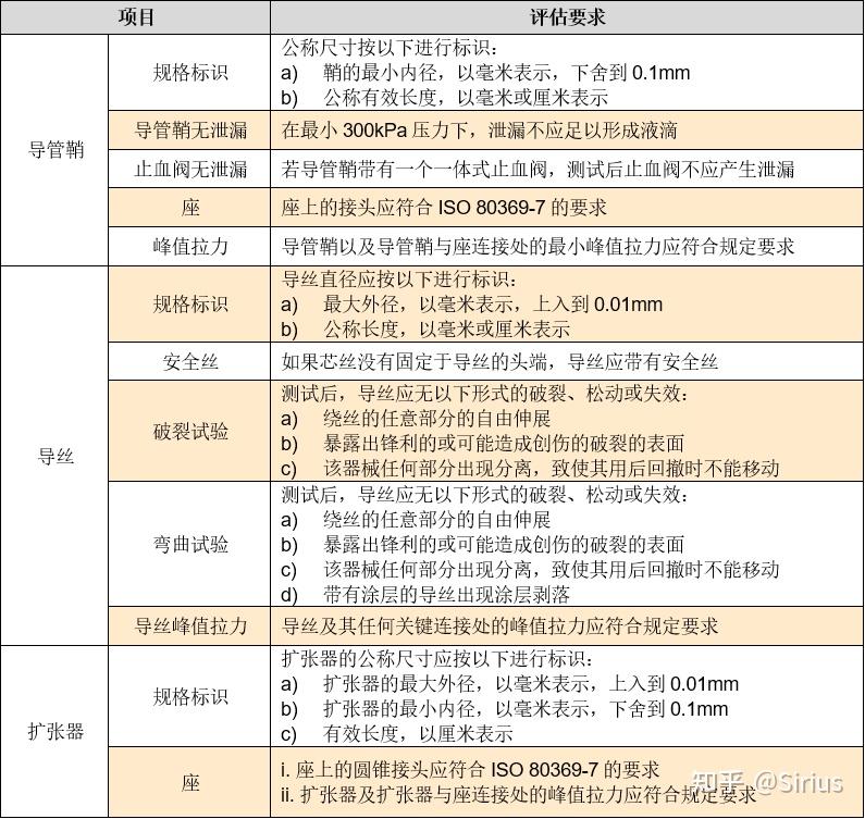 ISO 11070一次性无菌血管内导管鞘、扩张器和导丝 - 知乎