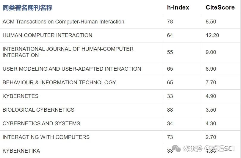 影响因子5＋，中科院2区，自引率较低，对国人友好！ 知乎