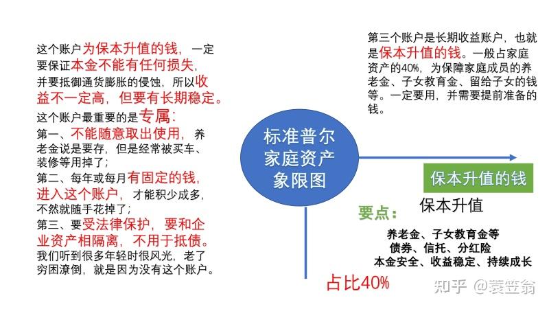 谈谈个人对资产配置理论标准普尔家庭资产象限图的理解