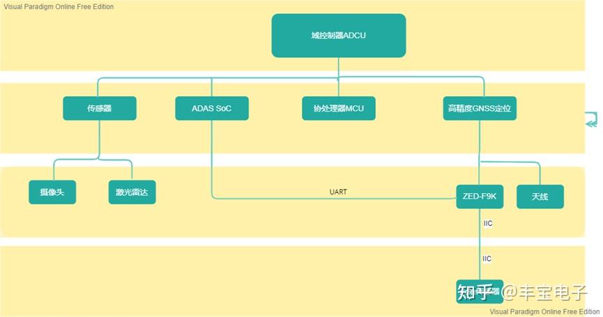 基于u Blox Zed F9k在adas的应用 知乎