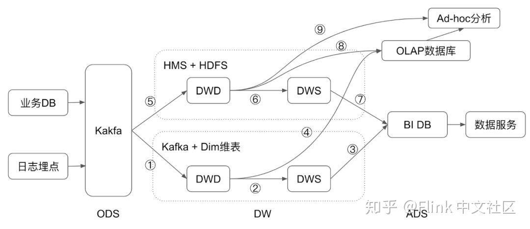 一套 SQL 搞定数据仓库？Flink有了新尝试 - 知乎
