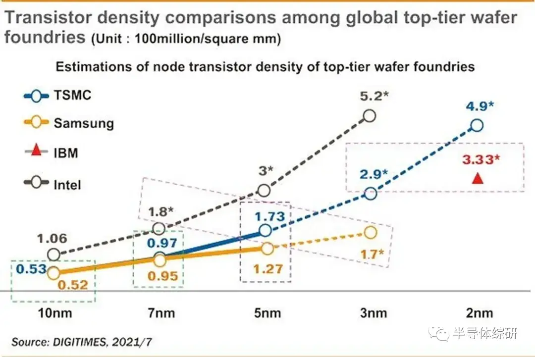 7nm