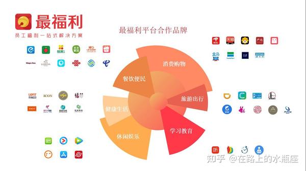 三张图，打造员工福利体系 - 知乎