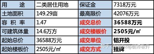 2022重慶首次集中土拍結果出爐是滑鐵盧還是新希望