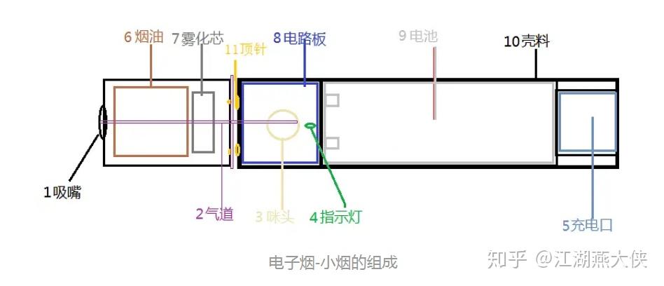 电子烟是怎么出烟的(工作原理)尼古丁,又名烟碱,分子式c10h14n2,相对