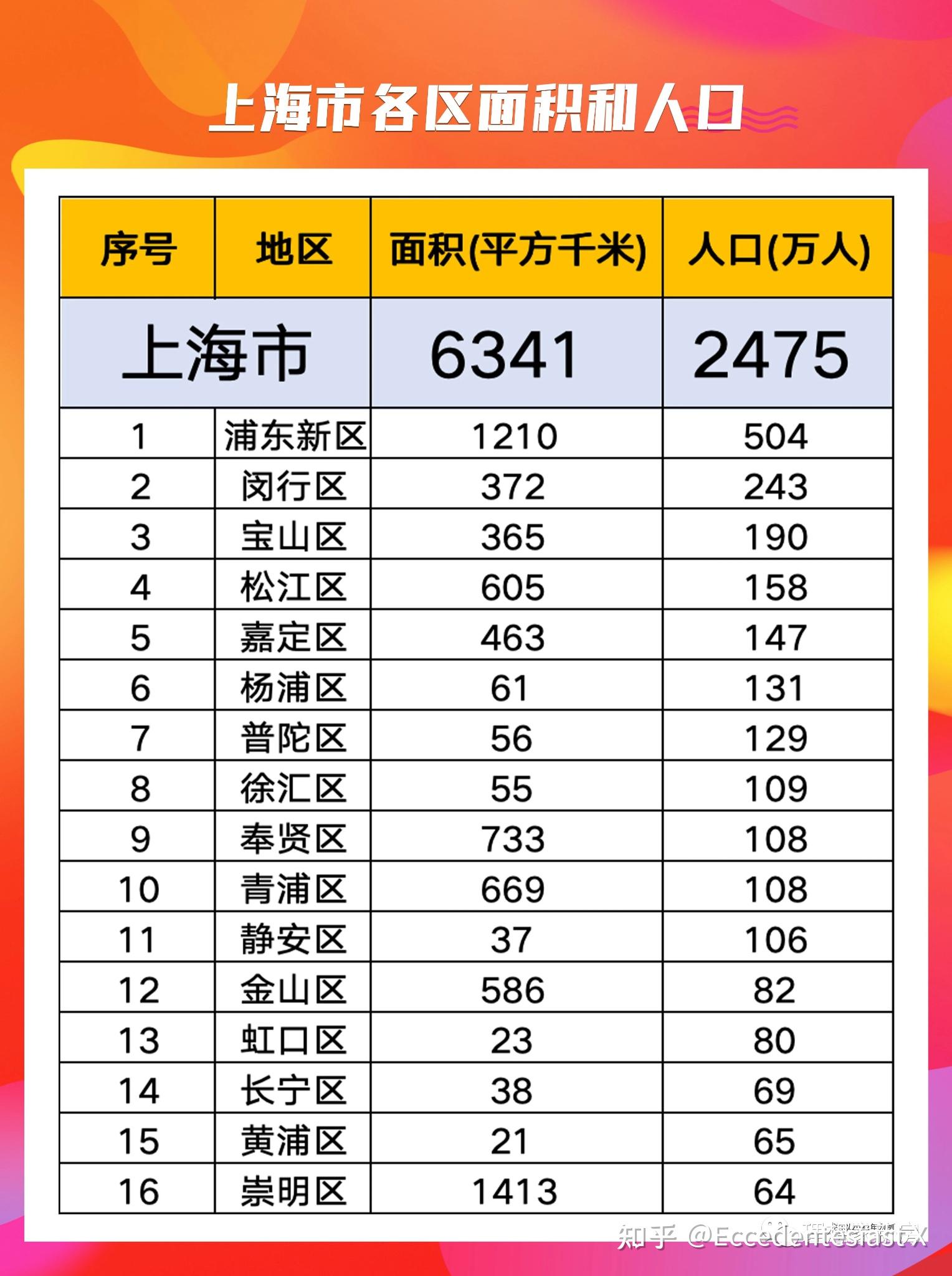 2020年上海各区GDP图片