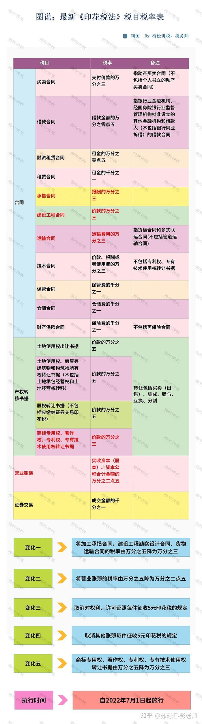 在上海2023最新最全稅率表共計18個稅種