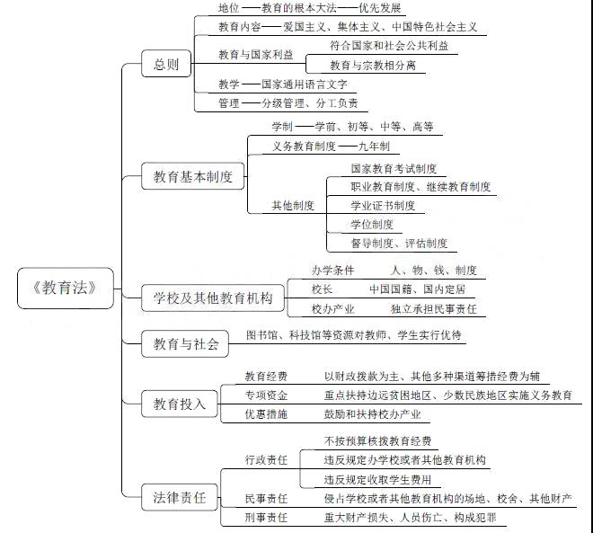 教育法↓教師法↓未成年人保護法↓義務教育法↓02 法律法規思維導圖