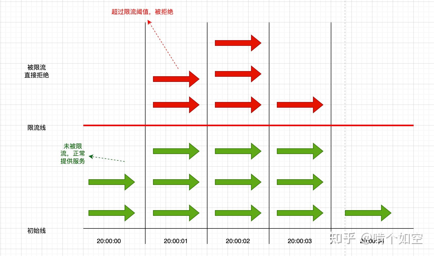 常用限流算法(滑动窗口,漏桶,令牌桶)及原理描述和代码实现 - 知乎