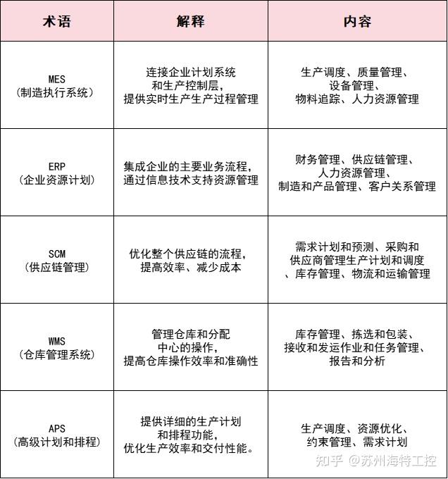 今天我们详解制造业10大系统集成：SCADA、MES、PLM、ERP、SCM、WMS、APS、QMS、CRM、EAM的关系~ - 知乎