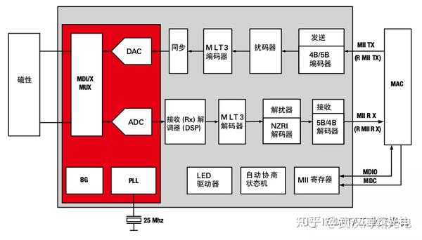 Phy 【PHY】关于学习以太网PHY的这件事情 - 知乎