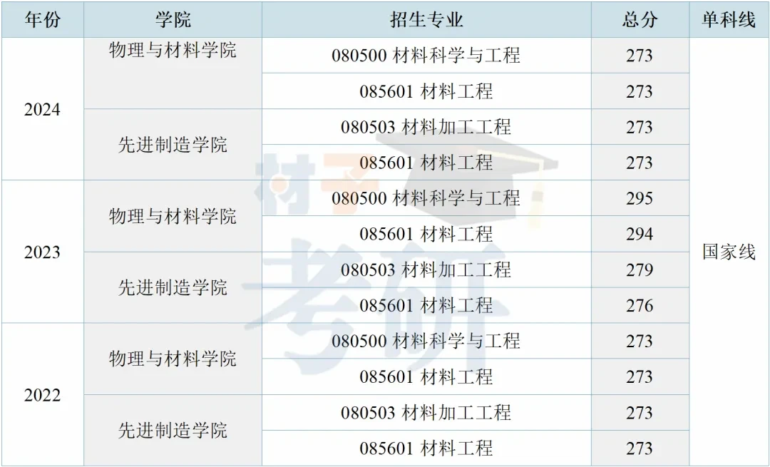 【25考情分析】南昌大学材料考研 - 知乎
