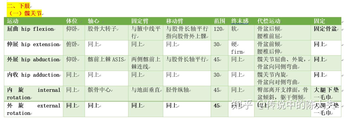 关节活动度测量大全