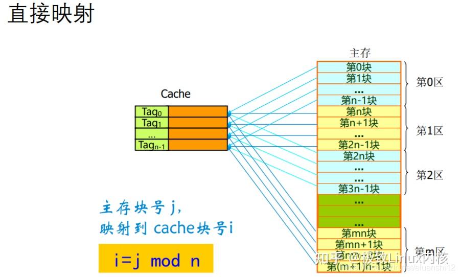 Linux Cache Os 讲解Linux内核高速缓存(cache)原理(图例解析) - 知乎