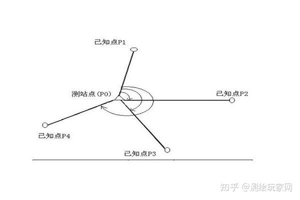 什么是后方交会？全站仪后方交会原理是什么？操作步骤是怎样的？ - 知乎
