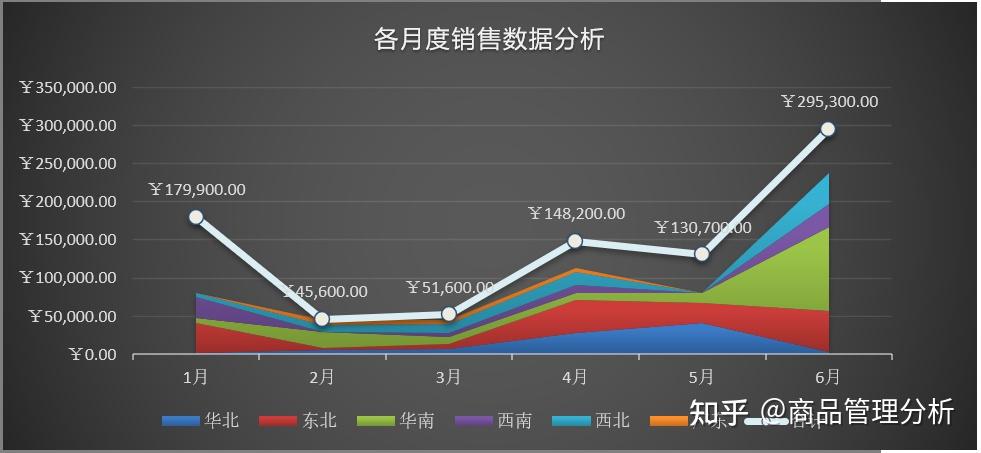 上半年各区域总体销售数据对比分析附模板