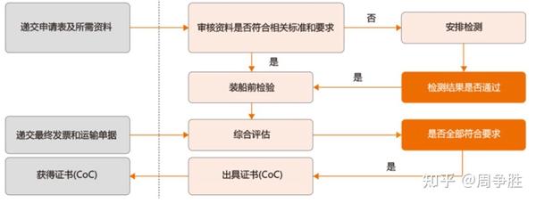 出口摩洛哥COC认证流程方法费用价格及周期 - 知乎